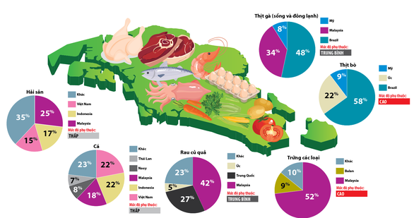 Singapore lo an ninh lương thực từ... 'khủng hoảng cơm gà'